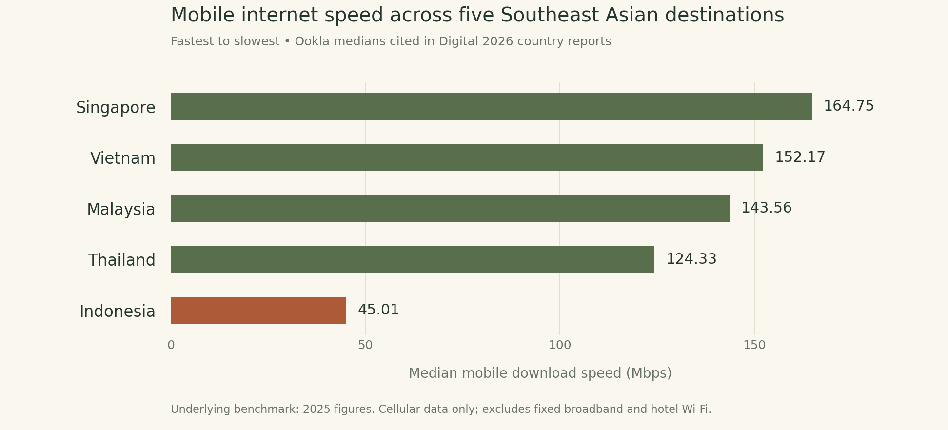 National median mobile download speed, fastest to slowest: Singapore 164.75 Mbps, Vietnam 152.17 Mbps, Malaysia 143.56 Mbps, Thailand 124.33 Mbps, Indonesia 45.01 Mbps. Ookla 2025 benchmark figures cited in Digital 2026 country reports.